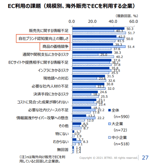 日本貿易振興機構（ジェトロ）が、海外ビジネスに関心の高い日本企業約1万3000社を対象に行った「2020年度 日本企業の海外事業展開に関するアンケート調査」 EC利用の課題