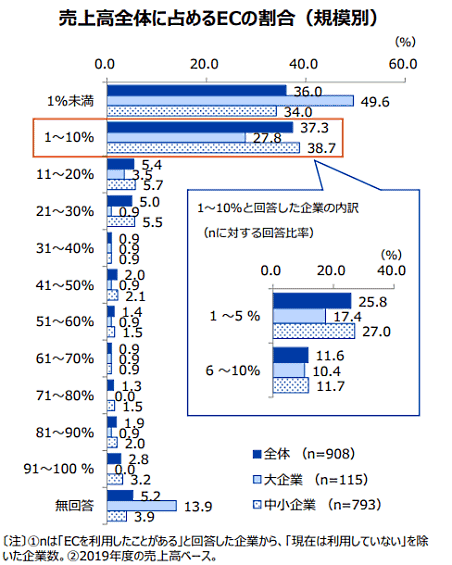 日本貿易振興機構（ジェトロ）が、海外ビジネスに関心の高い日本企業約1万3000社を対象に行った「2020年度 日本企業の海外事業展開に関するアンケート調査」 
