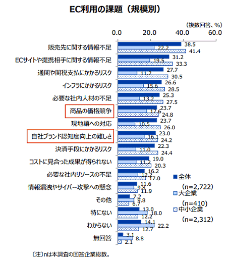 日本貿易振興機構（ジェトロ）が、海外ビジネスに関心の高い日本企業約1万3000社を対象に行った「2020年度 日本企業の海外事業展開に関するアンケート調査」 