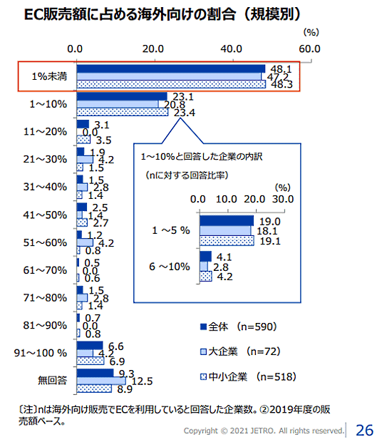 日本貿易振興機構（ジェトロ）が、海外ビジネスに関心の高い日本企業約1万3000社を対象に行った「2020年度 日本企業の海外事業展開に関するアンケート調査」 規模別のEC販売額に占める海外向けの割合