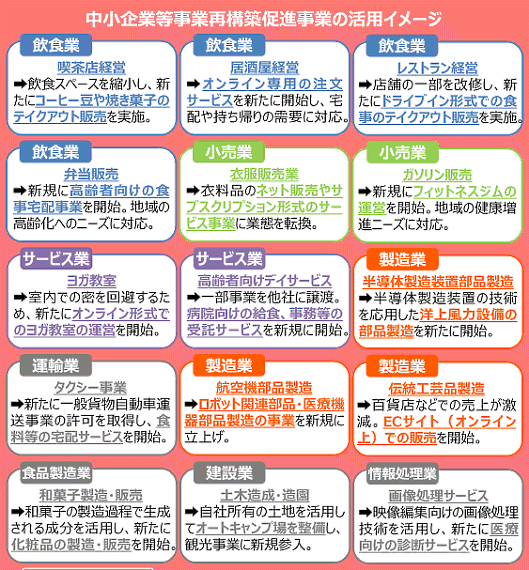 「事業再構築補助金」の活用イメージ