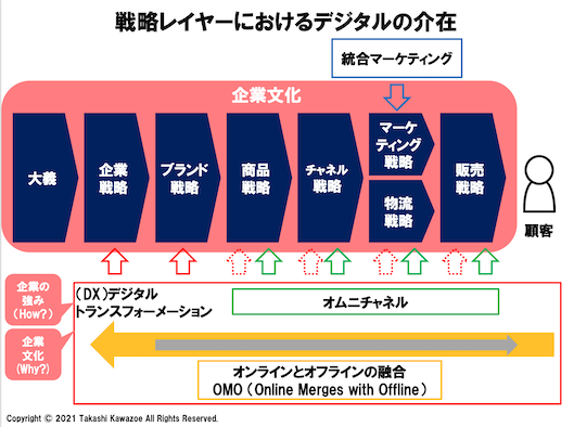ECエバンジェリスト川添氏が考える、戦略レイヤーにおいて、企業文化と強みに併せてどうデジタルを介在させるかを示した図