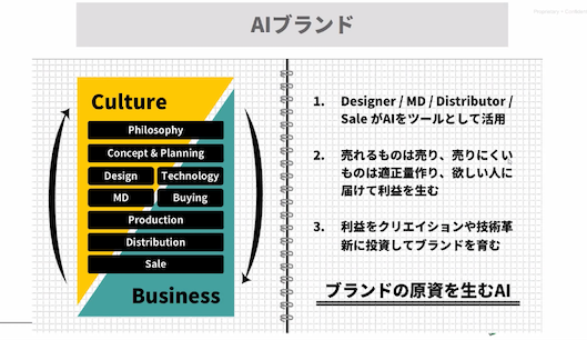 ベイクルーズが進める「AIブランド構想」（画像：ニューロープ提供）