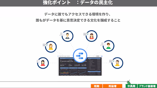 ベイクルーズが実施している「データの民主化」概念図