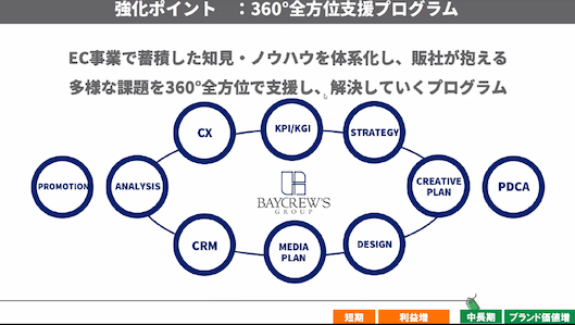 ベイクルーズが展開する「360°全方位支援プログラム」の概念図