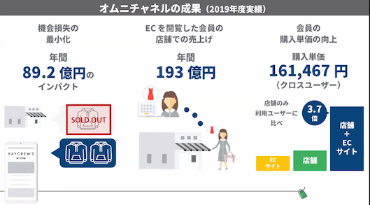 クロスユーザーの購入単価が高いことなどを示した図