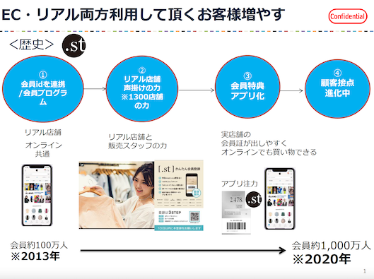 「.st」は店舗とECのID共通化により顧客基盤を拡大してきた