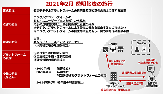 楽天 楽天市場 透明化法律への対応 デジタルプラットフォームの透明性および公平性の向上に関する法律