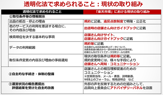 楽天 楽天市場 透明化法律への対応 デジタルプラットフォームの透明性および公平性の向上に関する法律 現状の取り組み