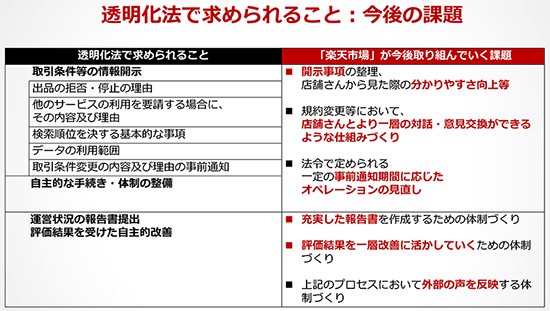 楽天 楽天市場 透明化法律への対応 デジタルプラットフォームの透明性および公平性の向上に関する法律 今後の課題