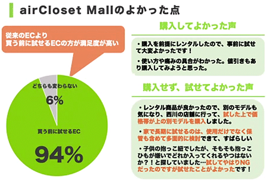 エアークローゼット airClosetMall エアクロモール 西川 対談 エアクロモールの良かった点