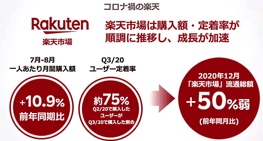 「楽天市場」のコロナ禍におけるユーザー動向