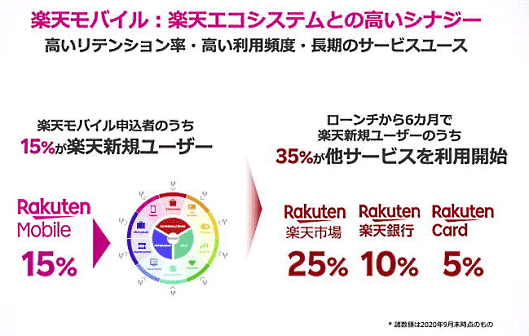 楽天モバイルと楽天が提供する他サービスとのシナジー
