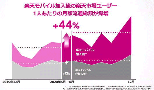 楽天モバイル加入後の「楽天市場」ユーザー1人あたりの月額流通総額と非加入者の月額流通総額の比較