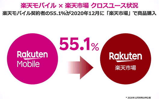 楽天モバイルと「楽天市場」のクロスユースについて