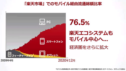 「楽天市場」でのモバイル経由流通総額比率