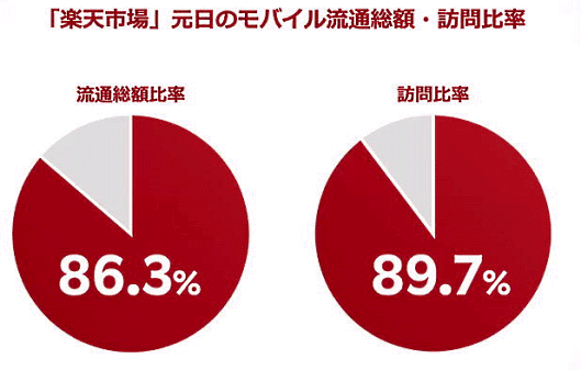 「楽天市場」元旦のモバイル流通総額・訪問の比率