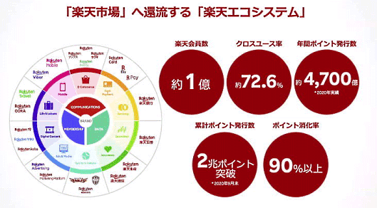 楽天の「エコシステム」