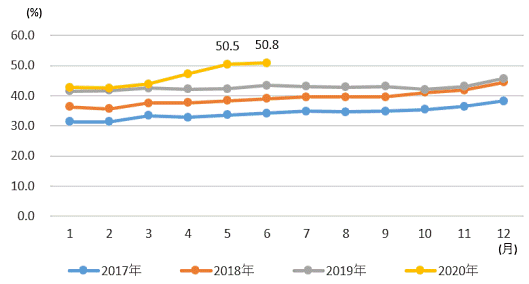 総務省統計局の調査 ネットショッピング利用世帯の割合の推移
