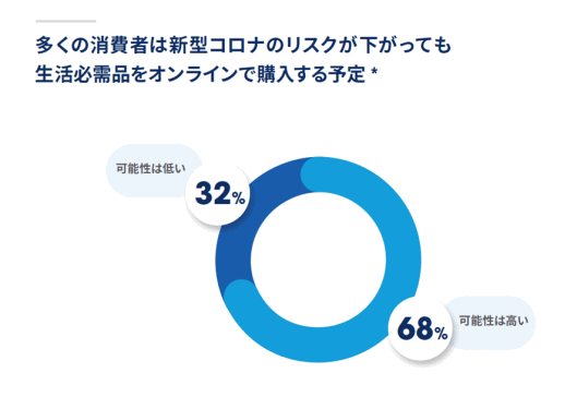 今後の生活必需品をオンラインで購入する意向