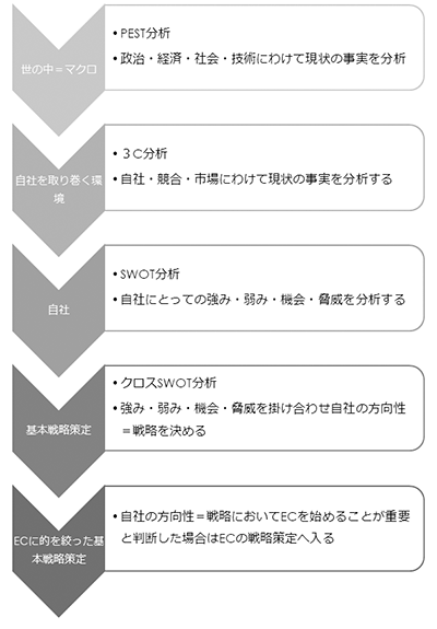 「卒塔婆屋さん」 卒塔婆 自社ECサイト運営 基本戦略作成までに行うべきこととその順番