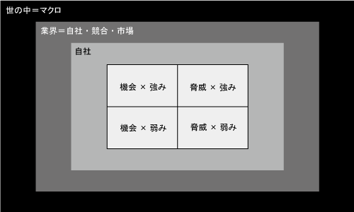 「卒塔婆屋さん」 卒塔婆 自社ECサイト運営 PEST分析 3C分析 SWOT分析 世の中や自社を取り巻く環境、自社の強みや弱みを知る
