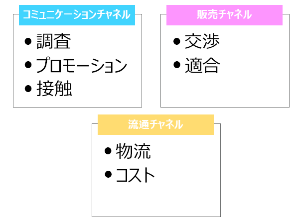 卒塔婆屋さん 流通戦略 3つのチャネルに分ける