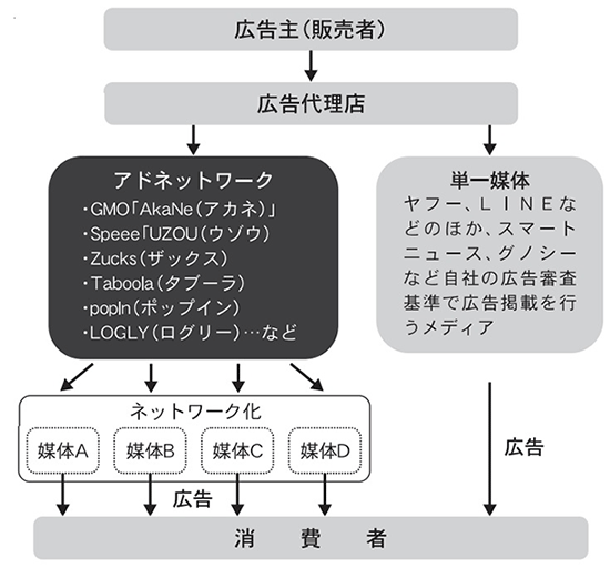通販新聞 アドネットワーク 広告配信 構造
