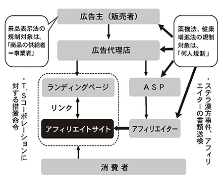 通販新聞 アフィリエイト アドネットワーク 大阪府警 アフィリエイト摘発