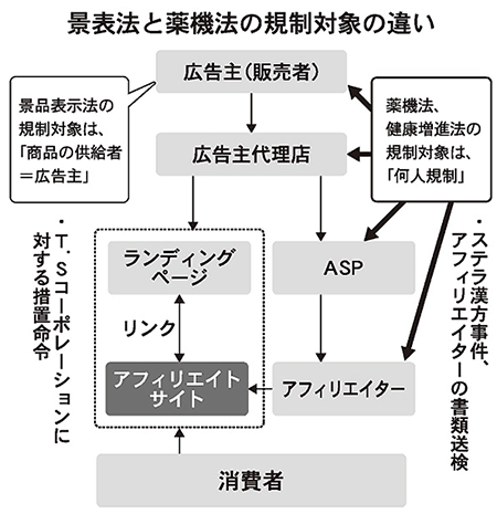 通販新聞 アフィリエイト広告 消費者庁 景品表示法 表示主体者 景品表示法と薬機法の規制対象の違い