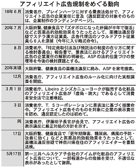 通販新聞 アフィリエイト広告 消費者庁 景品表示法 表示主体者 アフィリエイト広告規制を巡る動向