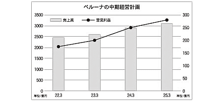 ベルーナが好調の理由＆成長戦略 ベルーナの中期経営計画