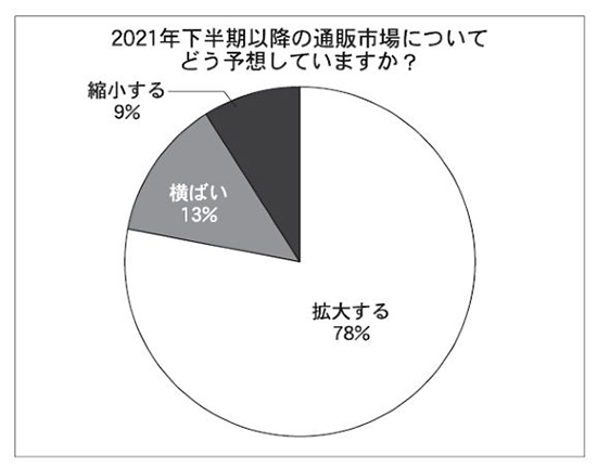 通販新聞 2021年下半期以降の通販市場の予想