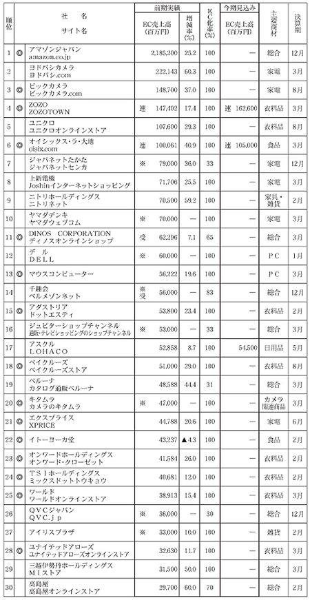 通販新聞 ネット販売実施企業の売上高上位30社