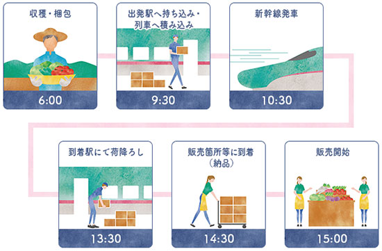 通販新聞 JR東日本商事 JRE MALL 列車に持つ輸送のサービス例