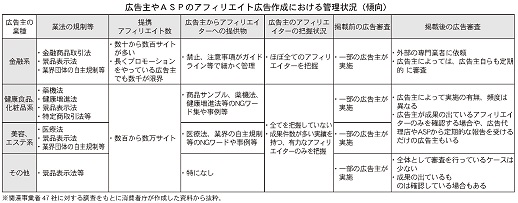 通販新聞 アフィリエイト広告規制 広告主やASPのアフィリエイト広告作成における管理状況