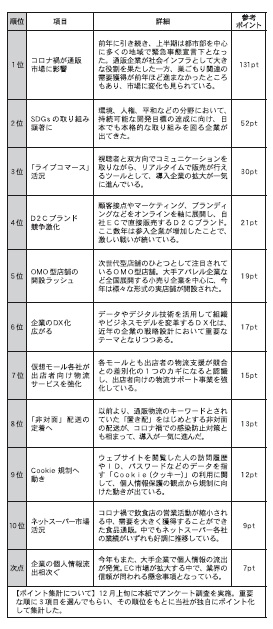 通販新聞 2021年10大ニュース