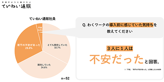 ていねい通販 生活総合サービス 新しい働き方 わくワーク 働き方改革 わくワーク導入前に感じていた気持ち