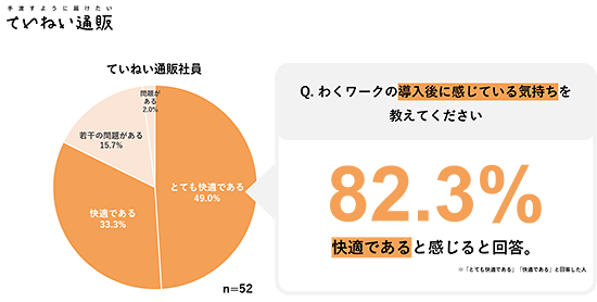 ていねい通販 生活総合サービス 新しい働き方 わくワーク 働き方改革 わくワーク導入後に感じている気持ち