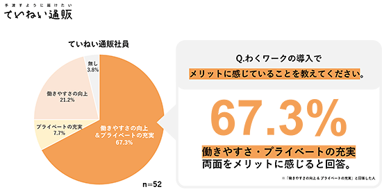 ていねい通販 生活総合サービス 新しい働き方 わくワーク 働き方改革 わくワークの導入でメリットに感じていること