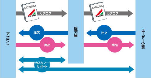 アズワンのカタログ販売のビジネスモデル
