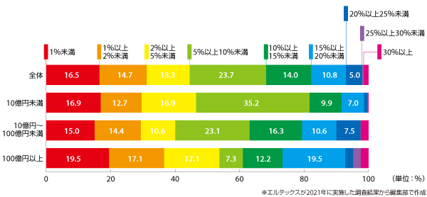 図：年商別の返品率