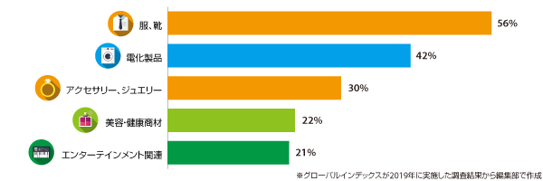 図：ECで返品の多い商品カテゴリ