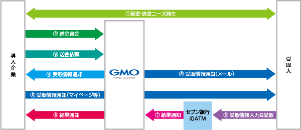 図：ATM受取の流れ
