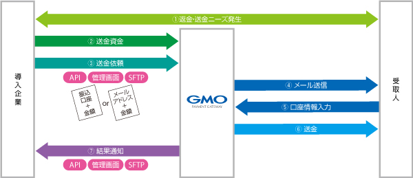 図：銀行振込の流れ