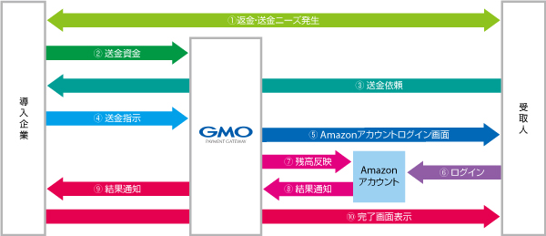 図：Amazonギフト券受取の流れ