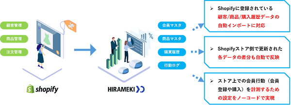 「HIRAMEKI XD」Shopifyアプリの主な機能