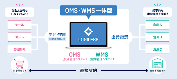 「LOGILESS」の概要