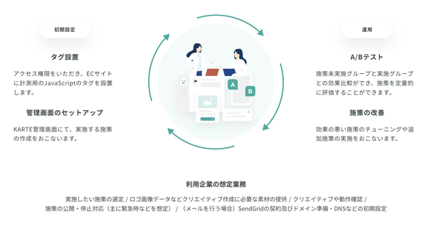 初期設定・運用はプレイドが行う。リソースは不要