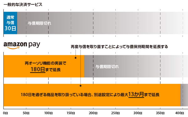 雑誌「Safari」連動のECサイト「Safari Lounge」が高額商品販売、予約商品の注文ロス防止、新規顧客のファン化を実現している施策と「Amazon Pay」の関係性は？ 再オーソリ機能実装による与信期間延長のイメージ